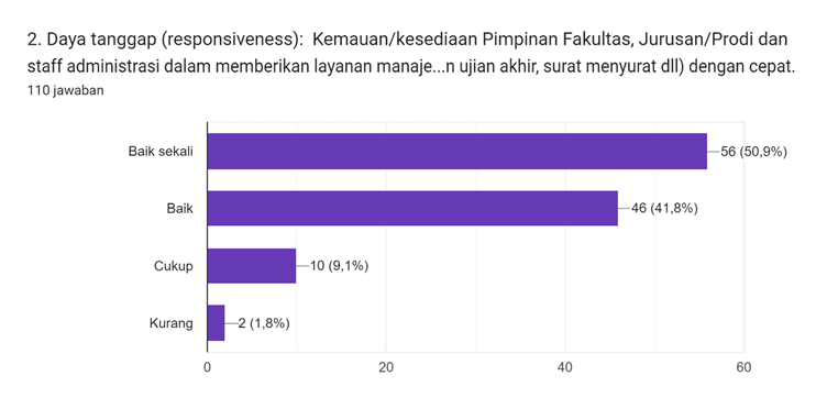 Diagram jawaban Formulir. Judul pertanyaan: 1. Keandalan (reliability):

Kemampuan Pimpinan Fakultas, Jurusan/Prodi dan staff administrasi dalam memberikan layanan manajemen (pengurusan KRS, KHS, dokumen seminar, dokumen ujian akhir, surat menyurat dll).. Jumlah jawaban: 110 jawaban.