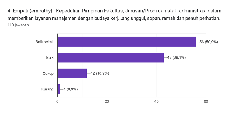 Diagram jawaban Formulir. Judul pertanyaan: 2. Daya tanggap (responsiveness):

Kemauan/kesediaan Pimpinan Fakultas, Jurusan/Prodi dan staff administrasi dalam memberikan layanan manajemen (pengurusan KRS, KHS, dokumen seminar, dokumen ujian akhir, surat menyurat dll) dengan cepat.
. Jumlah jawaban: 110 jawaban.