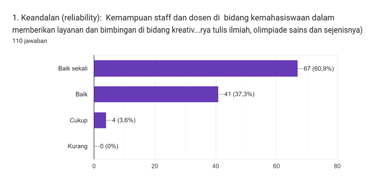 Diagram jawaban Formulir. Judul pertanyaan: 3. Kepastian (assurance):

Pimpinan Fakultas, Jurusan/Prodi dan staff administrasi dalam memberikan layanan manajemen (pengurusan KRS, KHS, dokumen seminar, dokumen ujian akhir, surat menyurat dll) sudah sesuai dengan SOP/ketentuan.. Jumlah jawaban: 110 jawaban.