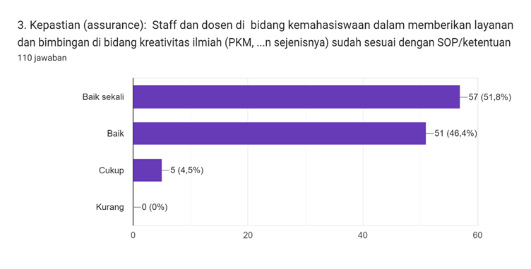 Diagram jawaban Formulir. Judul pertanyaan: 4. Empati (empathy):

Kepedulian Pimpinan Fakultas, Jurusan/Prodi dan staff administrasi dalam memberikan layanan manajemen dengan budaya kerja yang unggul, sopan, ramah dan penuh perhatian. . Jumlah jawaban: 110 jawaban.