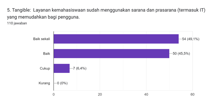 Diagram jawaban Formulir. Judul pertanyaan: 5. Tangible:

Layanan manajemen sudah menggunakan sarana dan prasarana (termasuk IT) yang memudahkan bagi pengguna.. Jumlah jawaban: 110 jawaban.