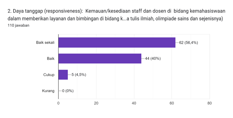 Diagram jawaban Formulir. Judul pertanyaan: 2. Daya tanggap (responsiveness):

Kemauan/kesediaan staff dan dosen di  bidang kemahasiswaan dalam memberikan layanan dan bimbingan di bidang kreativitas ilmiah (PKM, lomba karya tulis ilmiah, olimpiade sains dan sejenisnya) 
. Jumlah jawaban: 110 jawaban.