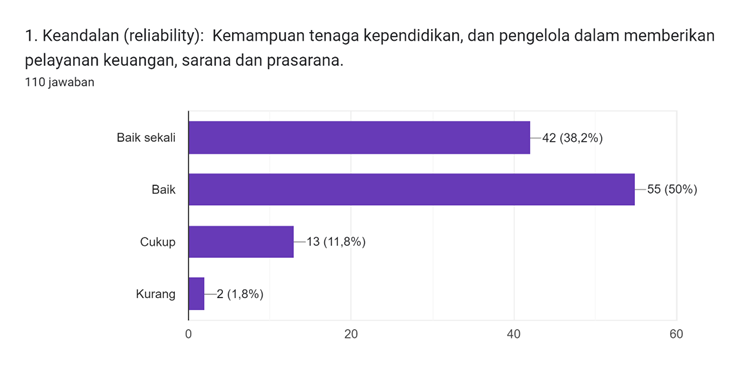 Diagram jawaban Formulir. Judul pertanyaan: 1. Keandalan (reliability):

Kemampuan tenaga kependidikan, dan pengelola dalam memberikan pelayanan keuangan, sarana dan prasarana.
. Jumlah jawaban: 110 jawaban.