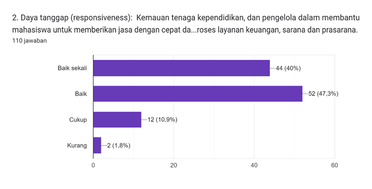 Diagram jawaban Formulir. Judul pertanyaan: 2. Daya tanggap (responsiveness):

Kemauan tenaga kependidikan, dan pengelola dalam membantu mahasiswa untuk memberikan jasa dengan cepat dalam  proses layanan keuangan, sarana dan prasarana.
. Jumlah jawaban: 110 jawaban.