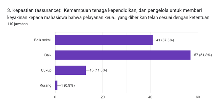 Diagram jawaban Formulir. Judul pertanyaan: 3. Kepastian (assurance):

Kemampuan tenaga kependidikan, dan pengelola untuk memberi keyakinan kepada mahasiswa bahwa pelayanan keuangan, sarana dan prasarana yang diberikan telah sesuai dengan ketentuan. 
. Jumlah jawaban: 110 jawaban.