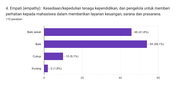 Diagram jawaban Formulir. Judul pertanyaan: 4. Empati (empathy):

Kesediaan/kepedulian tenaga kependidikan, dan pengelola untuk memberi perhatian kepada mahasiswa dalam memberikan layanan keuangan, sarana dan prasarana.
. Jumlah jawaban: 110 jawaban.