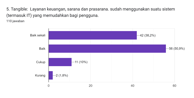 Diagram jawaban Formulir. Judul pertanyaan: 5. Tangible:

Layanan keuangan, sarana dan prasarana. sudah menggunakan suatu sistem (termasuk IT) yang memudahkan bagi pengguna.. Jumlah jawaban: 110 jawaban.