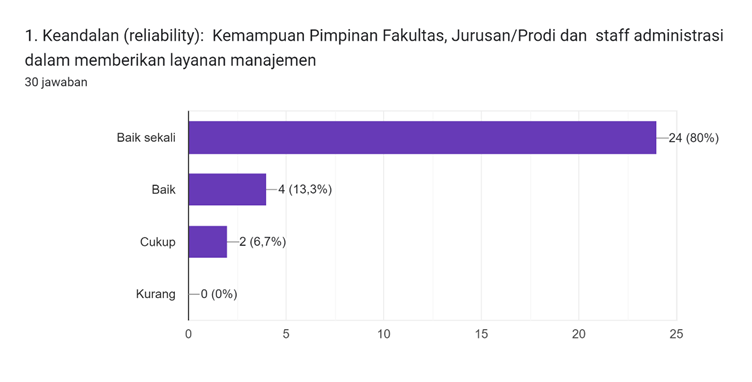 Diagram jawaban Formulir. Judul pertanyaan: 1. Keandalan (reliability):

Kemampuan Pimpinan Fakultas, Jurusan/Prodi dan

staff administrasi dalam memberikan layanan manajemen. Jumlah jawaban: 30 jawaban.