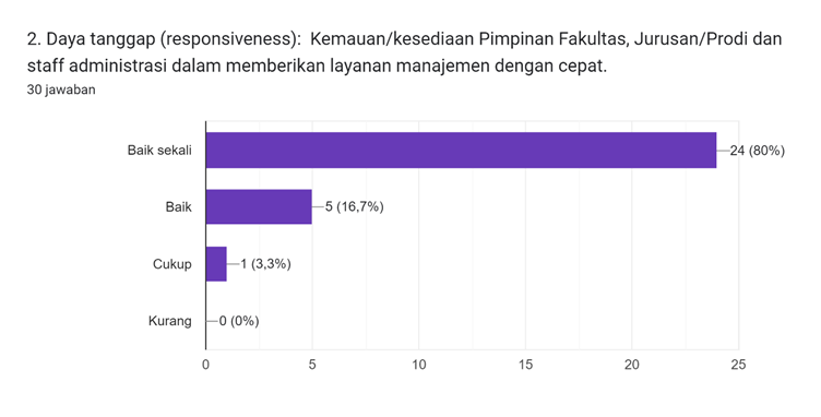 Diagram jawaban Formulir. Judul pertanyaan: 2. Daya tanggap (responsiveness):

Kemauan/kesediaan Pimpinan Fakultas, Jurusan/Prodi dan staff administrasi dalam memberikan layanan manajemen dengan cepat.
. Jumlah jawaban: 30 jawaban.