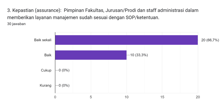 Diagram jawaban Formulir. Judul pertanyaan: 3. Kepastian (assurance):

Pimpinan Fakultas, Jurusan/Prodi dan staff administrasi dalam memberikan layanan manajemen sudah sesuai dengan SOP/ketentuan.. Jumlah jawaban: 30 jawaban.