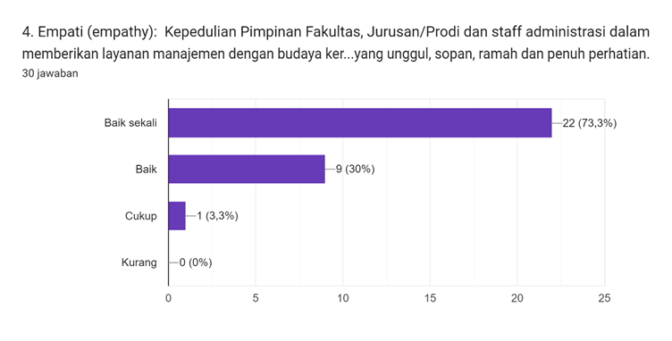 Diagram jawaban Formulir. Judul pertanyaan: 4. Empati (empathy):

Kepedulian Pimpinan Fakultas, Jurusan/Prodi dan staff administrasi dalam memberikan layanan manajemen dengan budaya kerja yang unggul, sopan, ramah dan penuh perhatian.. Jumlah jawaban: 30 jawaban.