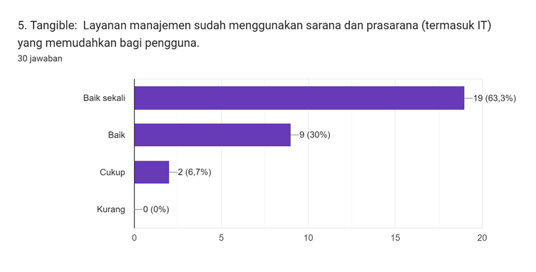 Diagram jawaban Formulir. Judul pertanyaan: 5. Tangible:

Layanan manajemen sudah menggunakan sarana dan prasarana (termasuk IT) yang memudahkan bagi pengguna.. Jumlah jawaban: 30 jawaban.