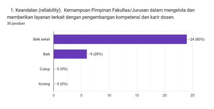 Diagram jawaban Formulir. Judul pertanyaan: 


1. Keandalan (reliability):

Kemampuan Pimpinan Fakultas/Jurusan dalam mengelola dan memberikan layanan terkait dengan pengembangan kompetensi dan karir dosen.. Jumlah jawaban: 30 jawaban.