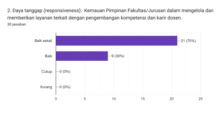 Diagram jawaban Formulir. Judul pertanyaan: 2. Daya tanggap (responsiveness):

Kemauan Pimpinan Fakultas/Jurusan dalam mengelola dan memberikan layanan terkait dengan pengembangan kompetensi dan karir dosen.. Jumlah jawaban: 30 jawaban.