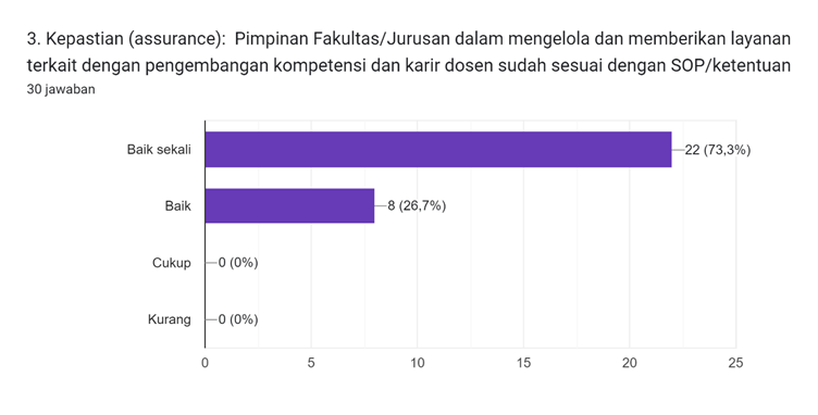 Diagram jawaban Formulir. Judul pertanyaan: 3. Kepastian (assurance):

Pimpinan Fakultas/Jurusan dalam mengelola dan memberikan layanan terkait dengan pengembangan kompetensi dan karir dosen sudah sesuai dengan SOP/ketentuan. Jumlah jawaban: 30 jawaban.