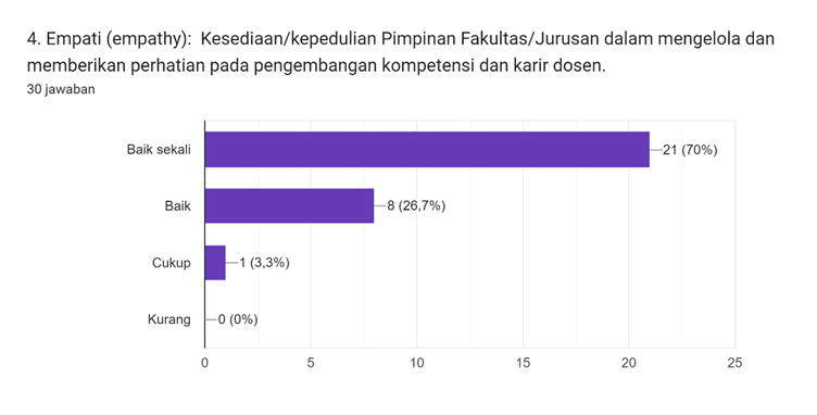 Diagram jawaban Formulir. Judul pertanyaan: 4. Empati (empathy):

Kesediaan/kepedulian Pimpinan Fakultas/Jurusan dalam mengelola dan memberikan perhatian pada pengembangan kompetensi dan karir dosen.
. Jumlah jawaban: 30 jawaban.