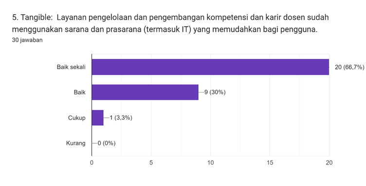 Diagram jawaban Formulir. Judul pertanyaan: 5. Tangible:

Layanan pengelolaan dan pengembangan kompetensi dan karir dosen sudah menggunakan sarana dan prasarana (termasuk IT) yang memudahkan bagi pengguna.. Jumlah jawaban: 30 jawaban.