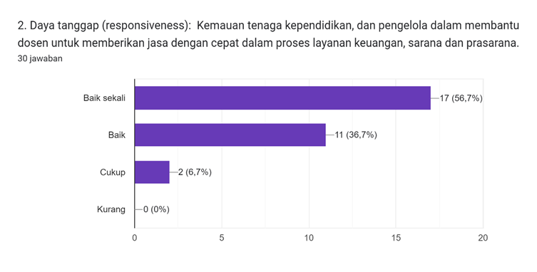 Diagram jawaban Formulir. Judul pertanyaan: 2. Daya tanggap (responsiveness):

Kemauan tenaga kependidikan, dan pengelola dalam membantu dosen untuk memberikan jasa dengan cepat dalam proses layanan keuangan, sarana dan prasarana.. Jumlah jawaban: 30 jawaban.