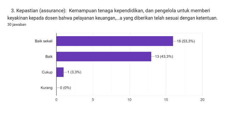 Diagram jawaban Formulir. Judul pertanyaan: 


3. Kepastian (assurance):

Kemampuan tenaga kependidikan, dan pengelola untuk memberi keyakinan kepada dosen bahwa pelayanan keuangan, sarana dan prasarana yang diberikan telah sesuai dengan ketentuan.. Jumlah jawaban: 30 jawaban.