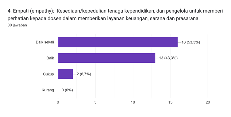 Diagram jawaban Formulir. Judul pertanyaan: 4. Empati (empathy):

Kesediaan/kepedulian tenaga kependidikan, dan pengelola untuk memberi perhatian kepada dosen dalam memberikan layanan keuangan, sarana dan prasarana.. Jumlah jawaban: 30 jawaban.