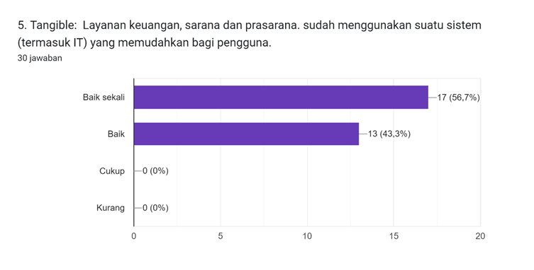 Diagram jawaban Formulir. Judul pertanyaan: 5. Tangible:

Layanan keuangan, sarana dan prasarana. sudah menggunakan suatu sistem (termasuk IT) yang memudahkan bagi pengguna.. Jumlah jawaban: 30 jawaban.