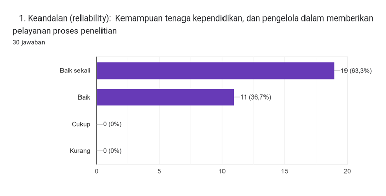 Diagram jawaban Formulir. Judul pertanyaan: 


1. Keandalan (reliability):

Kemampuan tenaga kependidikan, dan pengelola dalam memberikan pelayanan proses penelitian. Jumlah jawaban: 30 jawaban.