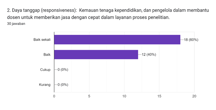 Diagram jawaban Formulir. Judul pertanyaan: 2. Daya tanggap (responsiveness):

Kemauan tenaga kependidikan, dan pengelola dalam membantu dosen untuk memberikan jasa dengan cepat dalam layanan proses penelitian.
. Jumlah jawaban: 30 jawaban.