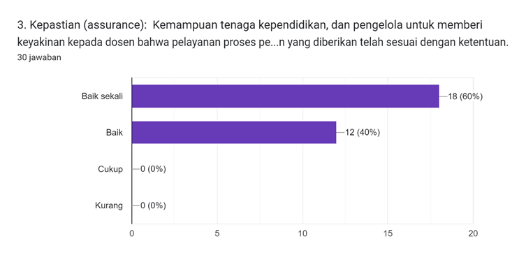 Diagram jawaban Formulir. Judul pertanyaan: 3. Kepastian (assurance):

Kemampuan tenaga kependidikan, dan pengelola untuk memberi keyakinan kepada dosen bahwa pelayanan proses penelitian yang diberikan telah sesuai dengan ketentuan.. Jumlah jawaban: 30 jawaban.