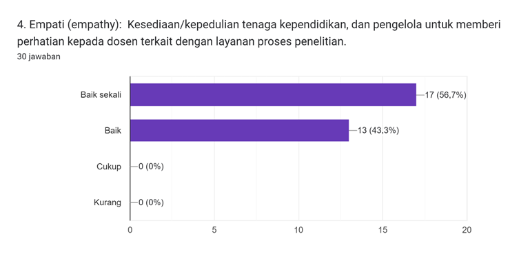 Diagram jawaban Formulir. Judul pertanyaan: 4. Empati (empathy):

Kesediaan/kepedulian tenaga kependidikan, dan pengelola untuk memberi perhatian kepada dosen terkait dengan layanan proses penelitian.. Jumlah jawaban: 30 jawaban.