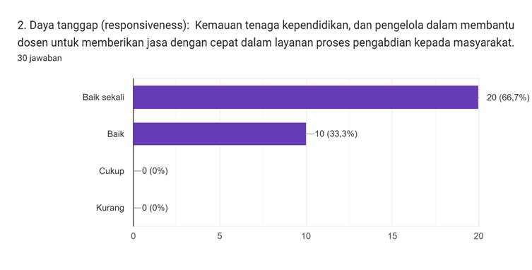 Diagram jawaban Formulir. Judul pertanyaan: 2. Daya tanggap (responsiveness):

Kemauan tenaga kependidikan, dan pengelola dalam membantu dosen untuk memberikan jasa dengan cepat dalam layanan proses pengabdian kepada masyarakat.. Jumlah jawaban: 30 jawaban.