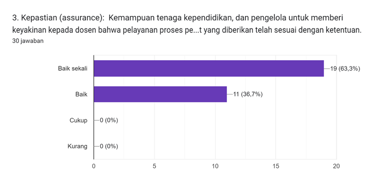 Diagram jawaban Formulir. Judul pertanyaan: 3. Kepastian (assurance):

Kemampuan tenaga kependidikan, dan pengelola untuk memberi keyakinan kepada dosen bahwa pelayanan proses pengabdian kepada masyarakat yang diberikan telah sesuai dengan ketentuan.. Jumlah jawaban: 30 jawaban.