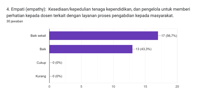 Diagram jawaban Formulir. Judul pertanyaan: 4. Empati (empathy):

Kesediaan/kepedulian tenaga kependidikan, dan pengelola untuk memberi perhatian kepada dosen terkait dengan layanan proses pengabdian kepada masyarakat.
. Jumlah jawaban: 30 jawaban.