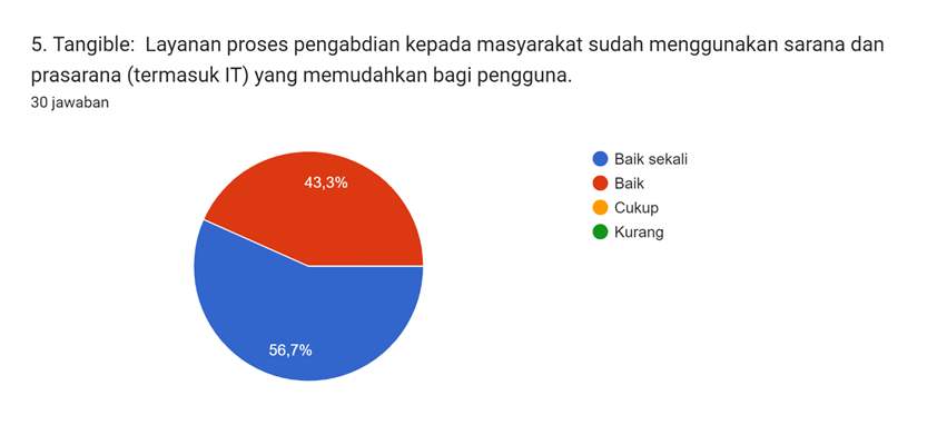 Diagram jawaban Formulir. Judul pertanyaan: 5. Tangible:

Layanan proses pengabdian kepada masyarakat sudah menggunakan sarana dan prasarana (termasuk IT) yang memudahkan bagi pengguna.. Jumlah jawaban: 30 jawaban.