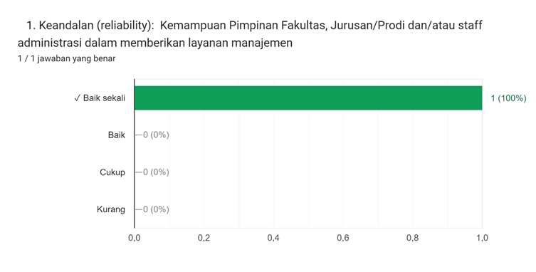 Diagram jawaban Formulir. Judul pertanyaan: 


1. Keandalan (reliability):

Kemampuan Pimpinan Fakultas, Jurusan/Prodi dan/atau staff administrasi dalam memberikan layanan manajemen. Jumlah jawaban: 1 / 1 jawaban yang benar.