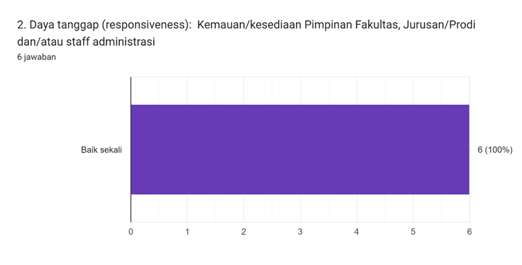 Diagram jawaban Formulir. Judul pertanyaan: 2. Daya tanggap (responsiveness):

Kemauan/kesediaan Pimpinan Fakultas, Jurusan/Prodi dan/atau staff administrasi
. Jumlah jawaban: 6 jawaban.