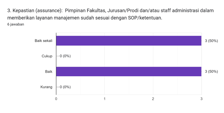 Diagram jawaban Formulir. Judul pertanyaan: 3. Kepastian (assurance):

Pimpinan Fakultas, Jurusan/Prodi dan/atau staff administrasi dalam memberikan layanan manajemen sudah sesuai dengan SOP/ketentuan.. Jumlah jawaban: 6 jawaban.