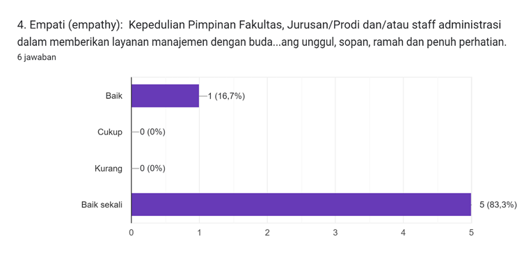 Diagram jawaban Formulir. Judul pertanyaan: 4. Empati (empathy):

Kepedulian Pimpinan Fakultas, Jurusan/Prodi dan/atau staff administrasi dalam memberikan layanan manajemen dengan budaya kerja yang unggul, sopan, ramah dan penuh perhatian.. Jumlah jawaban: 6 jawaban.