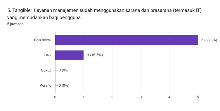 Diagram jawaban Formulir. Judul pertanyaan: 5. Tangible:

Layanan manajemen sudah menggunakan sarana dan prasarana (termasuk IT) yang memudahkan bagi pengguna.. Jumlah jawaban: 6 jawaban.