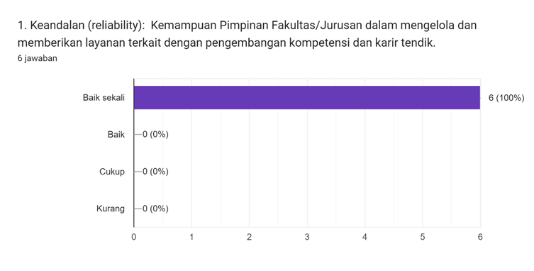 Diagram jawaban Formulir. Judul pertanyaan: 1. Keandalan (reliability):

Kemampuan Pimpinan Fakultas/Jurusan dalam mengelola dan memberikan layanan terkait dengan pengembangan kompetensi dan karir tendik.. Jumlah jawaban: 6 jawaban.