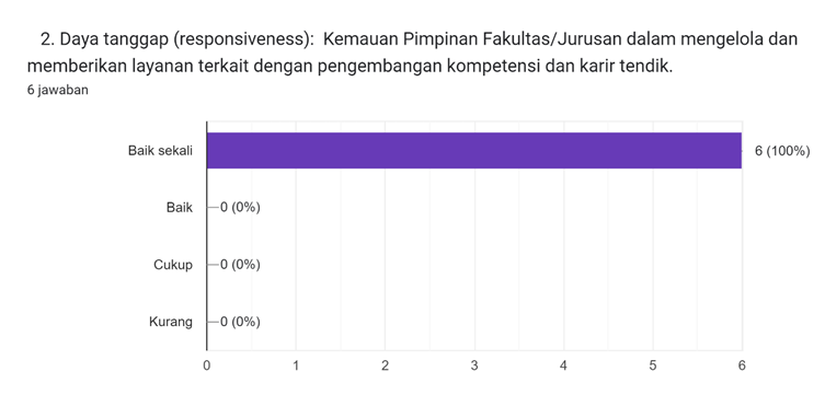 Diagram jawaban Formulir. Judul pertanyaan: 


2. Daya tanggap (responsiveness):

Kemauan Pimpinan Fakultas/Jurusan dalam mengelola dan memberikan layanan terkait dengan pengembangan kompetensi dan karir tendik.. Jumlah jawaban: 6 jawaban.