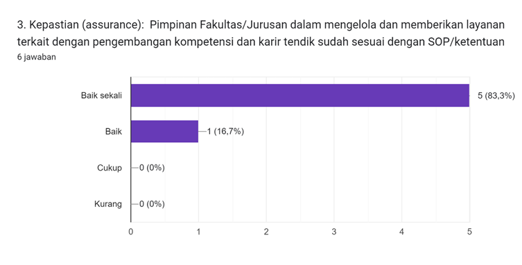 Diagram jawaban Formulir. Judul pertanyaan: 3. Kepastian (assurance):

Pimpinan Fakultas/Jurusan dalam mengelola dan memberikan layanan terkait dengan pengembangan kompetensi dan karir tendik sudah sesuai dengan SOP/ketentuan. Jumlah jawaban: 6 jawaban.