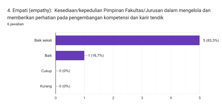 Diagram jawaban Formulir. Judul pertanyaan: 4. Empati (empathy):

Kesediaan/kepedulian Pimpinan Fakultas/Jurusan dalam mengelola dan memberikan perhatian pada pengembangan kompetensi dan karir tendik. Jumlah jawaban: 6 jawaban.