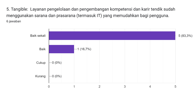 Diagram jawaban Formulir. Judul pertanyaan: 5. Tangible:

Layanan pengelolaan dan pengembangan kompetensi dan karir tendik sudah menggunakan sarana dan prasarana (termasuk IT) yang memudahkan bagi pengguna.. Jumlah jawaban: 6 jawaban.