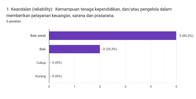 Diagram jawaban Formulir. Judul pertanyaan: 1. Keandalan (reliability):

Kemampuan tenaga kependidikan, dan/atau pengelola dalam memberikan pelayanan keuangan, sarana dan prasarana.. Jumlah jawaban: 6 jawaban.