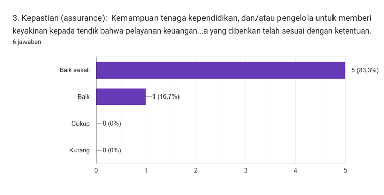 Diagram jawaban Formulir. Judul pertanyaan: 3. Kepastian (assurance):

Kemampuan tenaga kependidikan, dan/atau pengelola untuk memberi keyakinan kepada tendik bahwa pelayanan keuangan, sarana dan prasarana yang diberikan telah sesuai dengan ketentuan.. Jumlah jawaban: 6 jawaban.