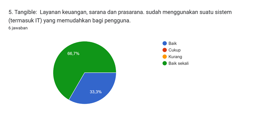 Diagram jawaban Formulir. Judul pertanyaan: 5. Tangible:

Layanan keuangan, sarana dan prasarana. sudah menggunakan suatu sistem (termasuk IT) yang memudahkan bagi pengguna.
. Jumlah jawaban: 6 jawaban.